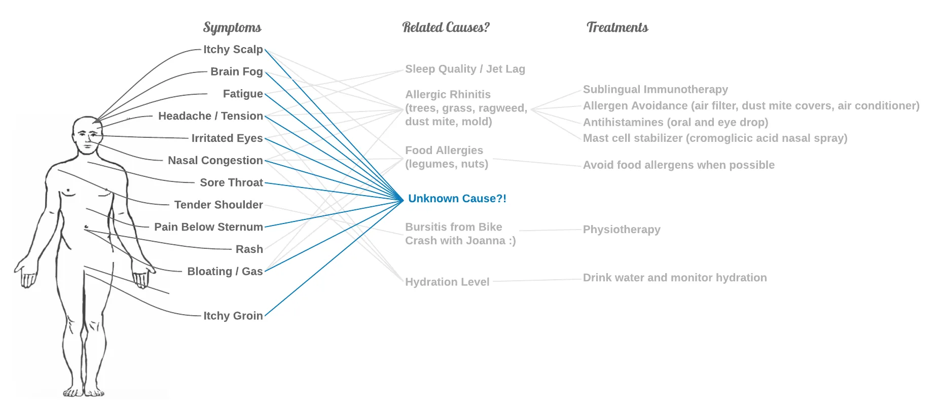 A diagram I made in 2019 mapping symptoms to known and unknown causes — most pointing at "Unknown Cause?!"